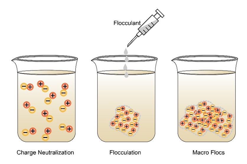 Flocculation Chemicals Water Treatment At Jake Woolley Blog